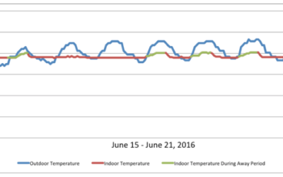 WattzOn Releases Study of Energy Savings from Vivint Smart Home Thermostats