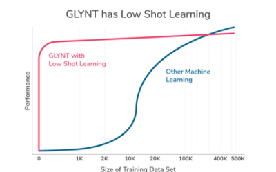 Low Shot Learning and the Democratization of Data