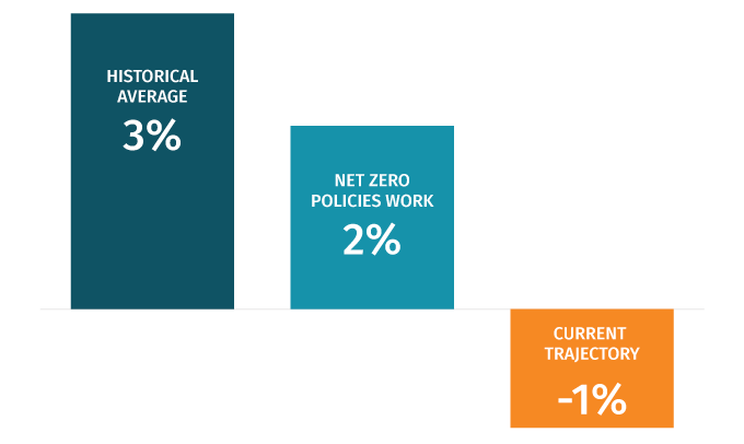 3 blocks on a bar graph. The first block reads “historical average - 3%.” The second reads “net zero policies work: 2%.” The last block is positioned below the graph line and reads “current trajectory: -1%.”