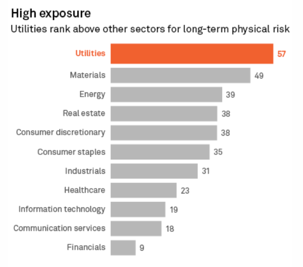 A graph from S&P Global, showing High Exposure in investement sectors. The subheadline on the graph says utilities rank above other sectors for long-term physical risk. Utilities are the first bar in a horizontal, descending bar chart, highlighted at 57. Below that the bars are labeled as materials at 49, energy at 39, real estate and consumer discretionary tied at 38, consumer staples at 35, industrials at 31, healthcare at 23, information technology at 19, communication services at 18, and finally financials at 9.