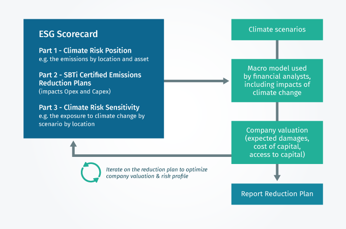 A flowchart. The top of the chart reads “climate change scenarios” and flows down into “macroeconomic model,” which flows down into “corporate impact of climate change: cost of loans, access to credit, company valuation.” Corporate income flows to the left, into “corporate financial data,” which flows left into “corporate climate risk scorecards.” “Scorecards” and “corporate financial data” both flow upwards into “corporate climate risk sensitivity,” which flows right and back into “macroeconomic model.” 