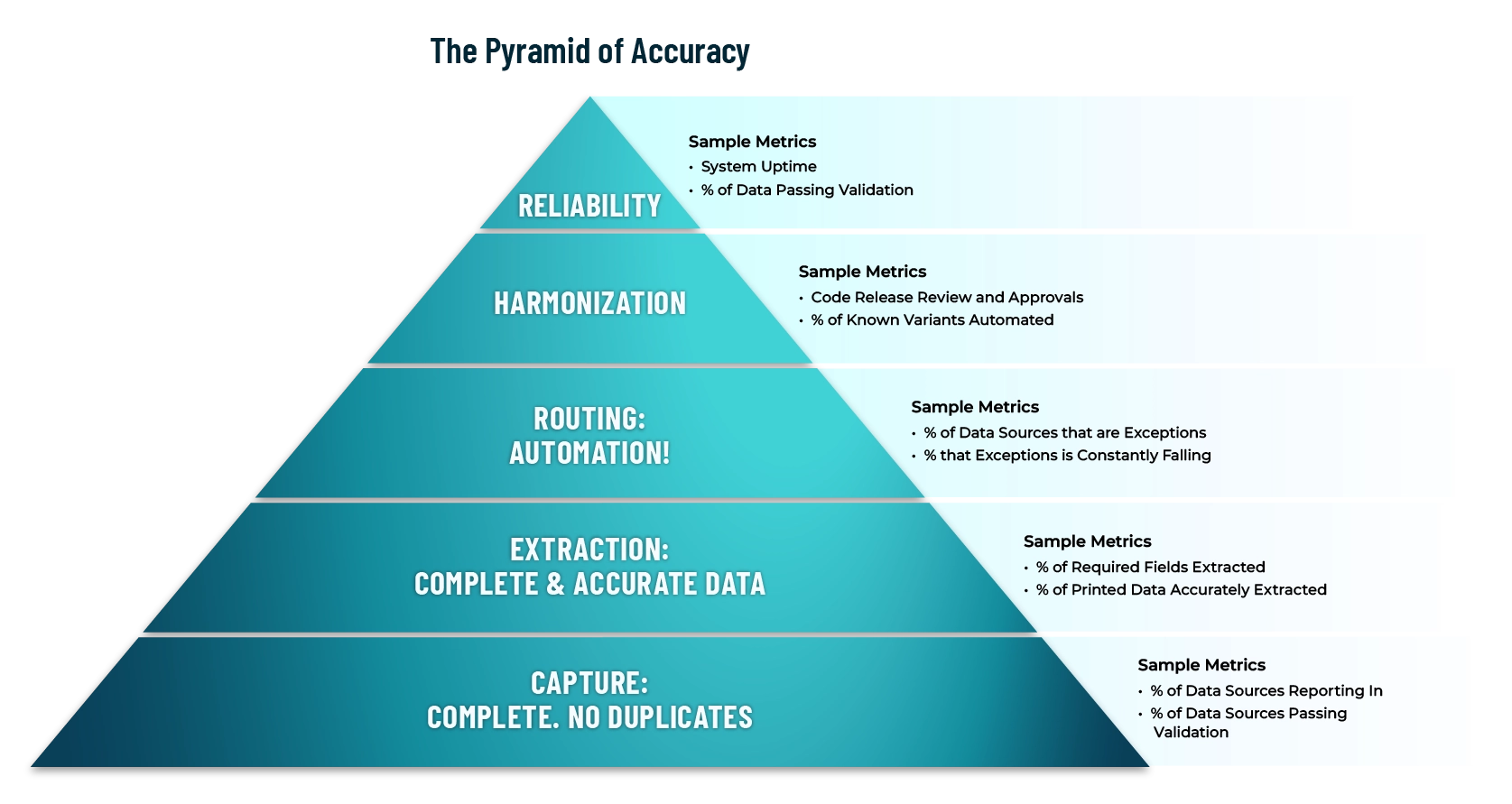 A pyramid broken into 5 levels. Level 5 (bottom) is "Capture: Complete, No Duplicates." Level 4 is "Extraction: Complete & Accurate Data." Level 3 is "Routing: Automation!" Level 2 is "Harmonization." Level 1 (top) is "Reliability."