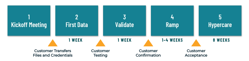 The GLYNT onboarding timeline from kickoff, to first data, to validation, to ramp and ending at hypercare