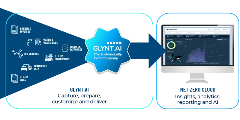 A graphic showing primary data sources like business invoices, IoT sensors and transport data, flowing into GLYNT.AI and then Net Zero Cloud