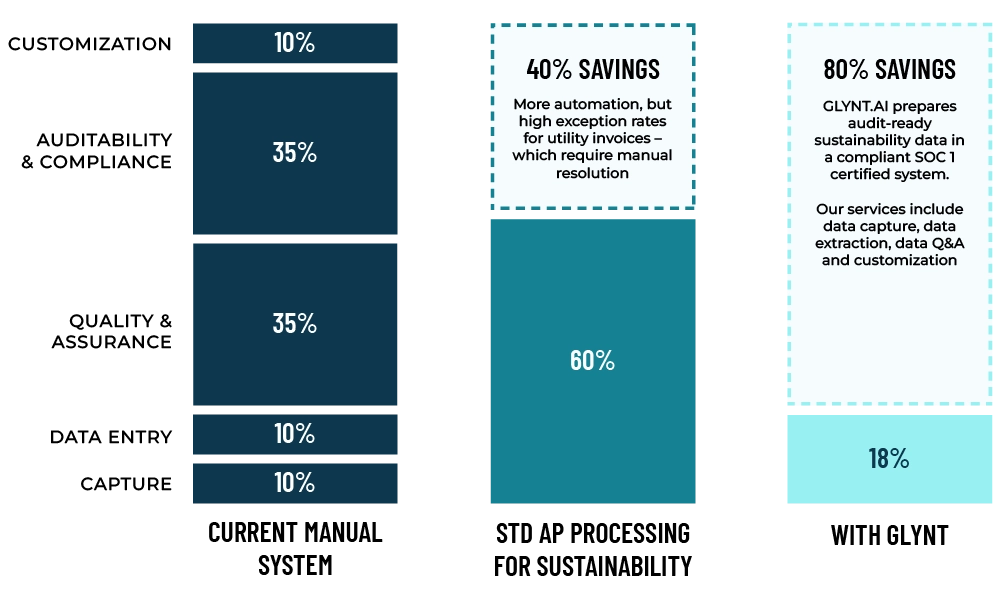 Three columns showing the cost breakdown of current manual data systems, standard AP processing systems, and GLYNT. GLYNT's column shows a cost savings of 80% compared to the other two methods