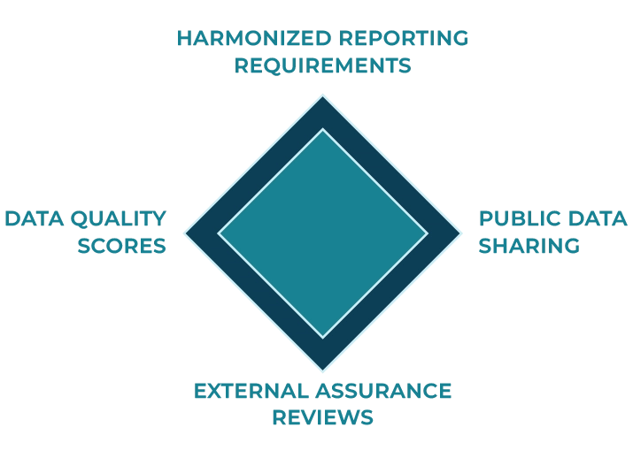 A diamond motif with text around the 4 points, starting clockwise from the top: Harmonized reporting requirements, Public data sharing, External assurance reviews, Data quality scores
