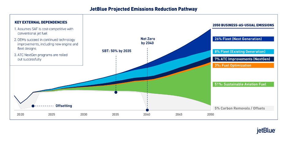 Graphic illustrating JetBlue's projected emissions reduction pathway. (Graphic: Business Wire)