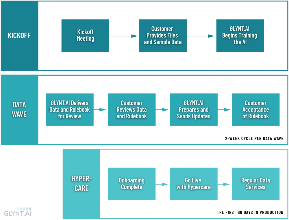 A flowchart that shows the first 60 days in production with GLYNT.AI