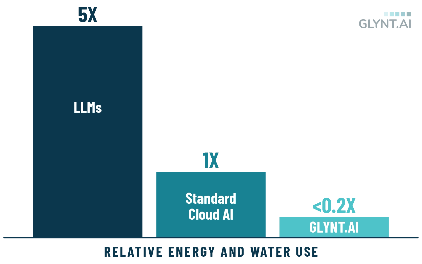 A chart comparing how GLYNT.AI uses less energy and water and emits less carbon than LLMs and Standard Cloud AI