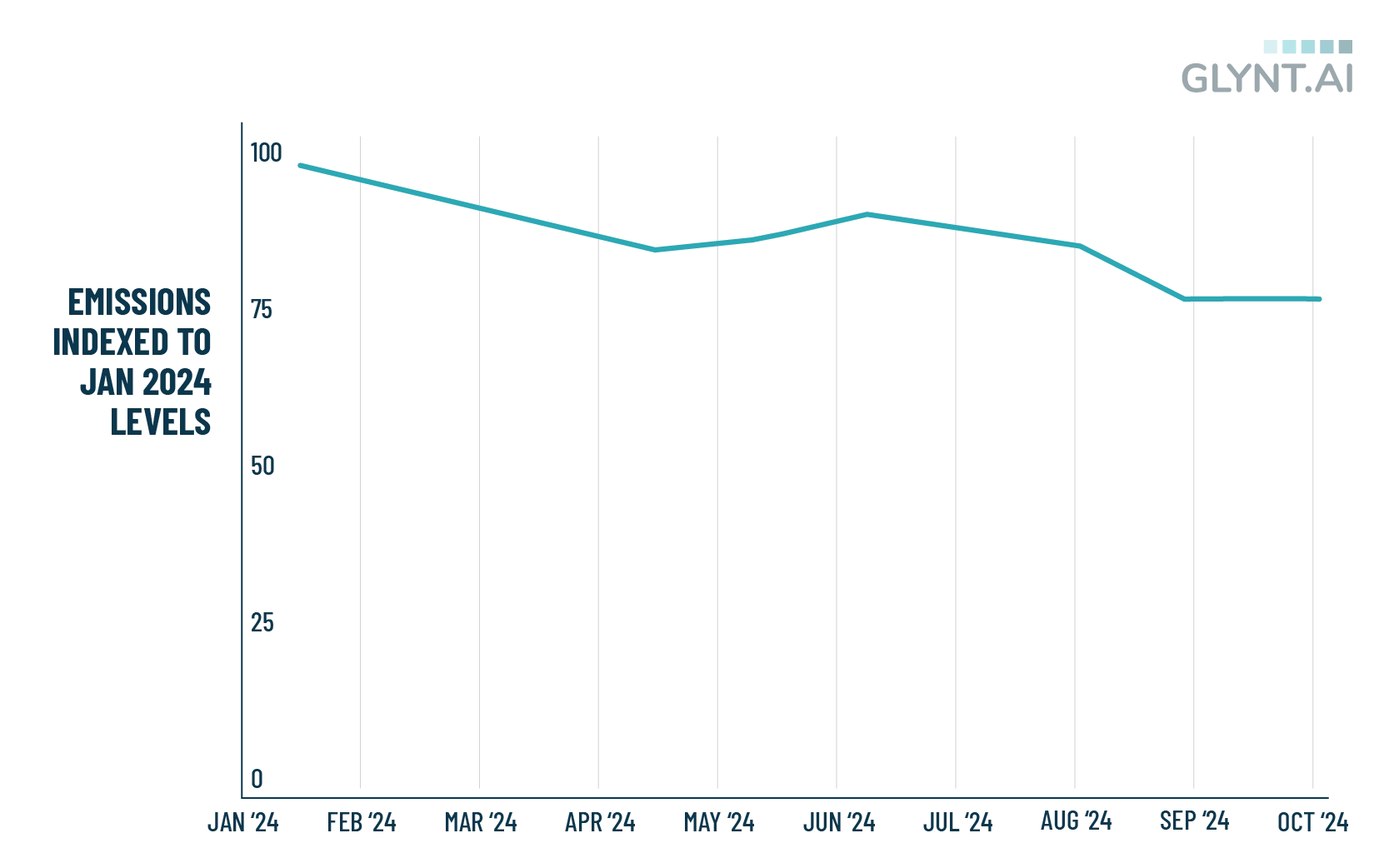 A graph showing a downward trend of 25% reduction in carbon emissions for GLYNT.AI between January 2024 and October 2024