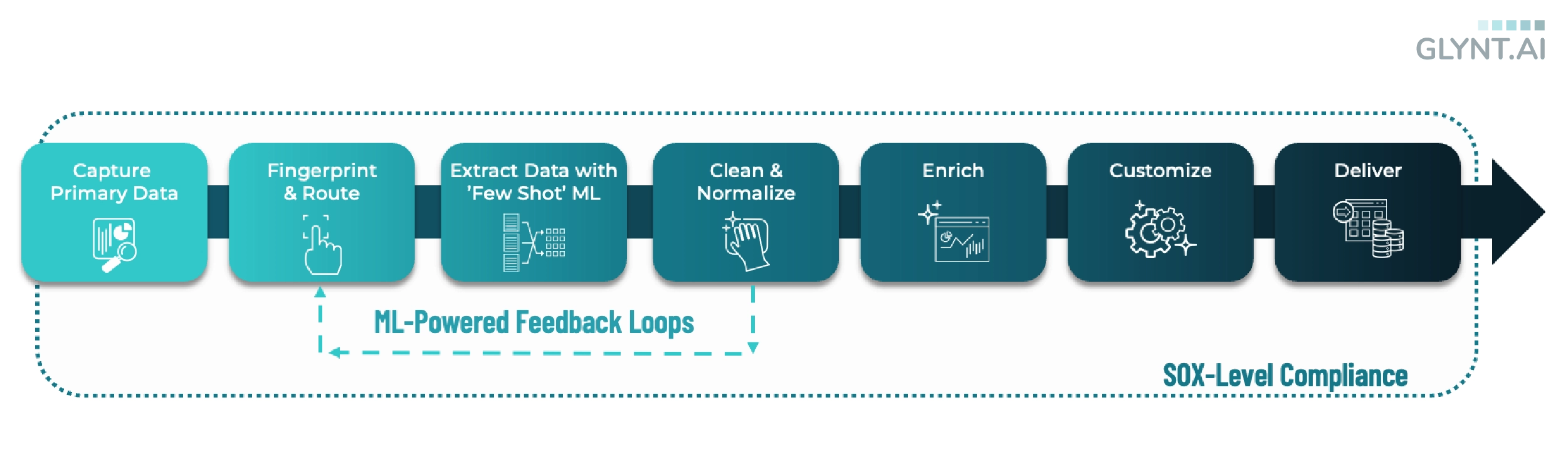 A flowchart showing the stages of GLYNT.AI's AI-First Data Preparation System