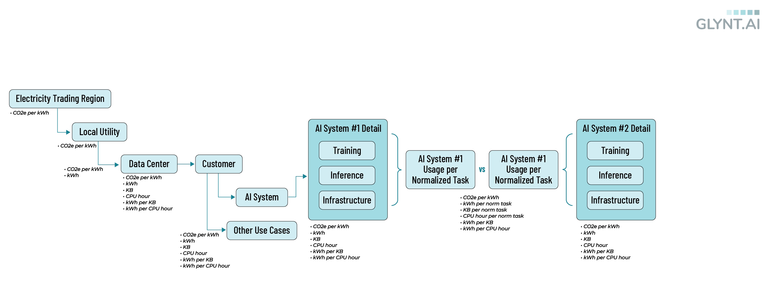 A flowchart showing stages of carbon emissions in an AI application