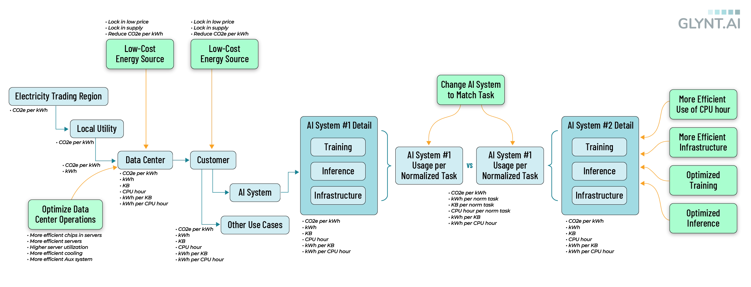 A flowchart showing stages of carbon emissions in an AI application with opportunities for reducing