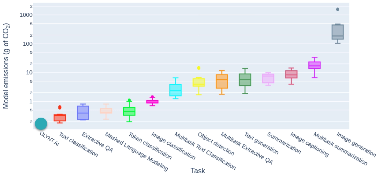 A chart showing carbon emissions for LLMs by Task with GLYNT.AI at the inner bottom corner showing the least emissions of the options