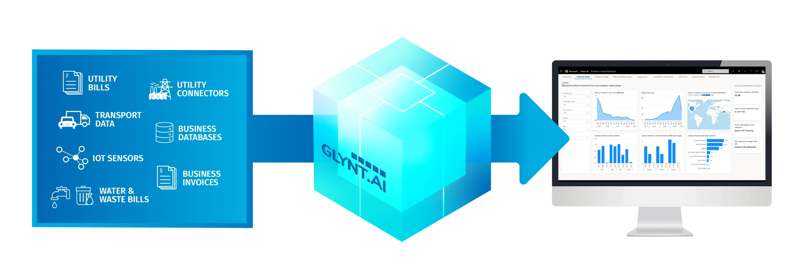 A graphic showing primary data sources like business invoices, IoT sensors and transport data, flowing into GLYNT.AI and then Net Zero Cloud