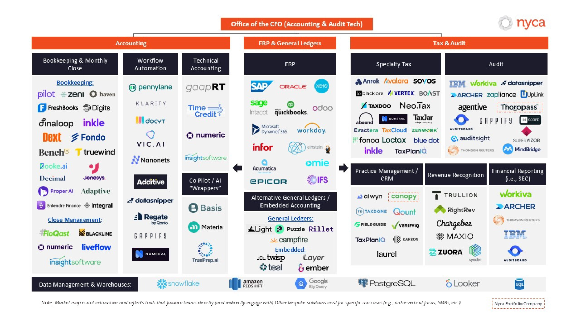 A listing of company logos from 200+ established, growth-stage, and early-stage companies, showing that audit and accounting tech primarily falls into three categories: accounting, ERP & general ledgers, and tax & audit