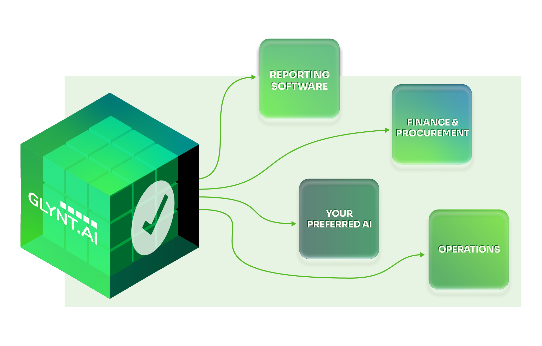 The GLYNT.AI cube connecting with other business systems and AI