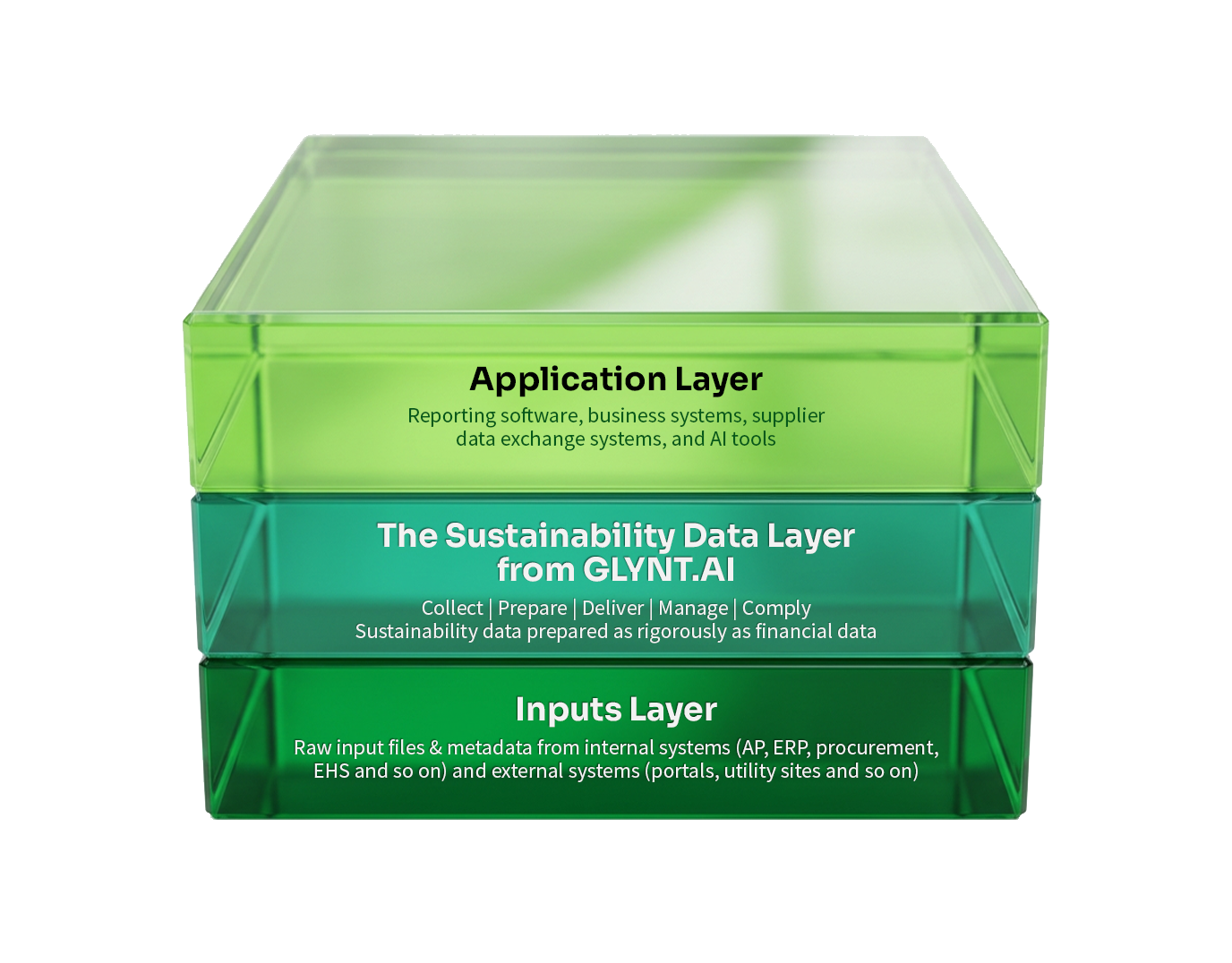 A stack of 3 glass layers titled Application Layer, The Sustainability Data Layer from GLYNT.AI, and on the bottom Inputs Layer