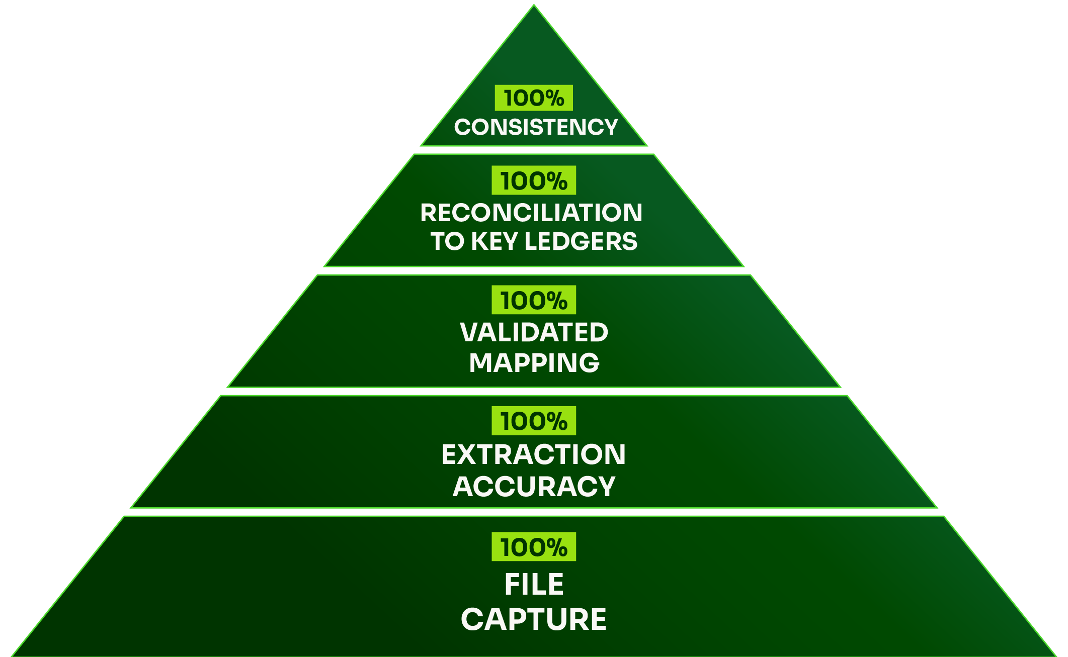 A pyramid graphic, with levels (starting from the top) that reads 100% consistency, 100% reconciliation to key ledgers, 100% validated mapping, 100% extraction accuracy, 100% file capture