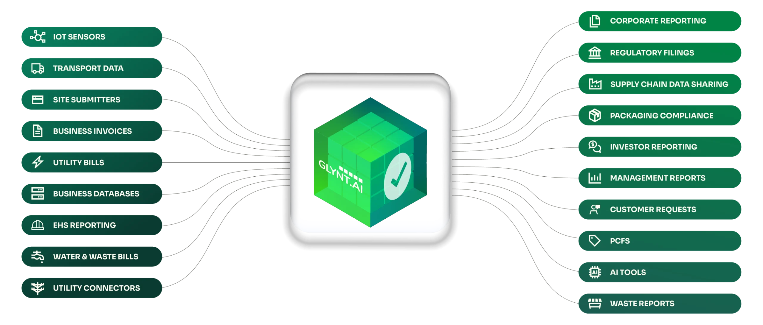 Diagram showing raw utility bills, invoices and supplier files flowing into GLYNT.AI, where data is extracted, validated and approved, then delivered as audit-ready data to reporting, finance and AI systems.