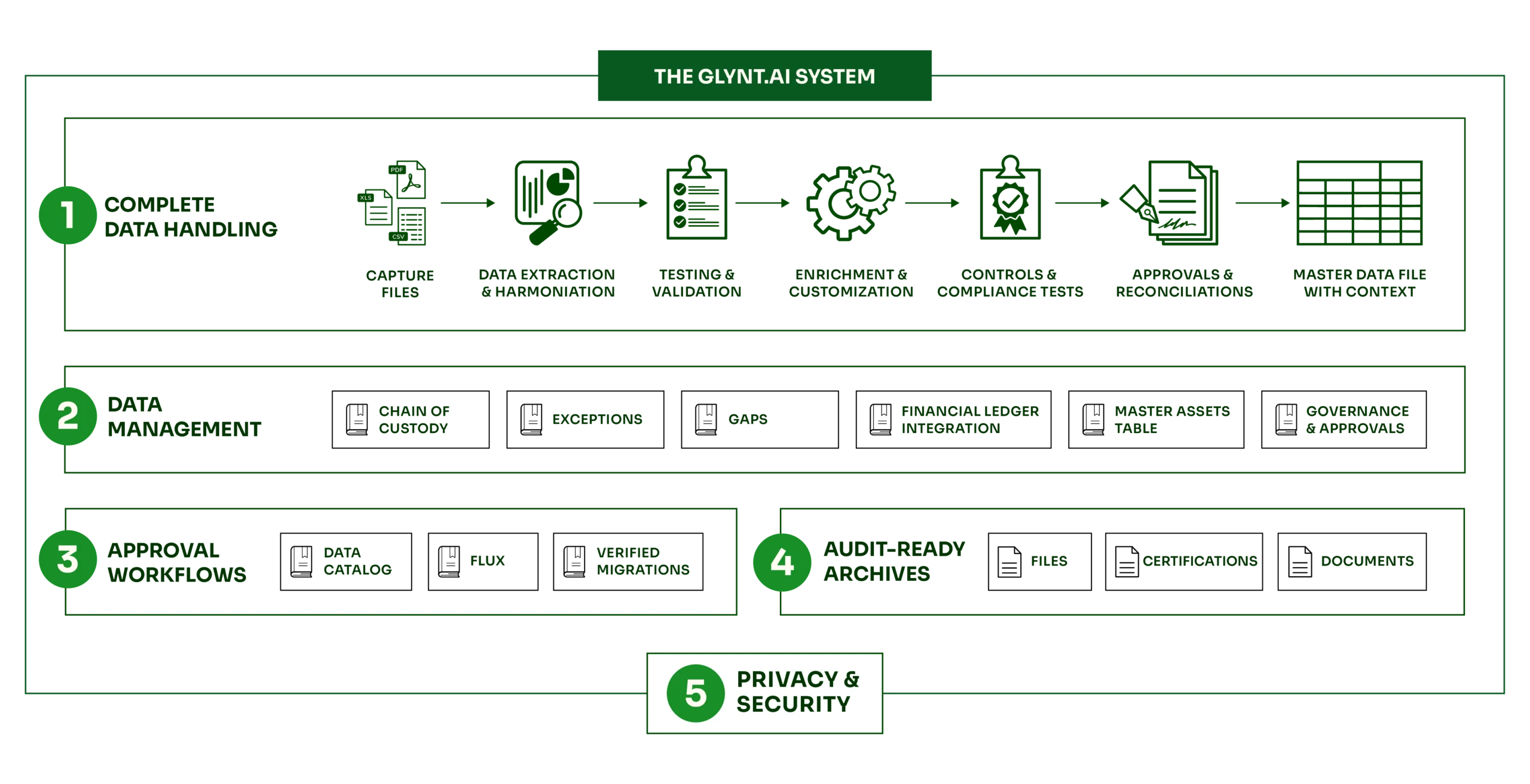 A diagram of the GLYNT.AI system showing 5 areas: Complete data handling, data management, approval workflows, audit-ready archives and privacy & security