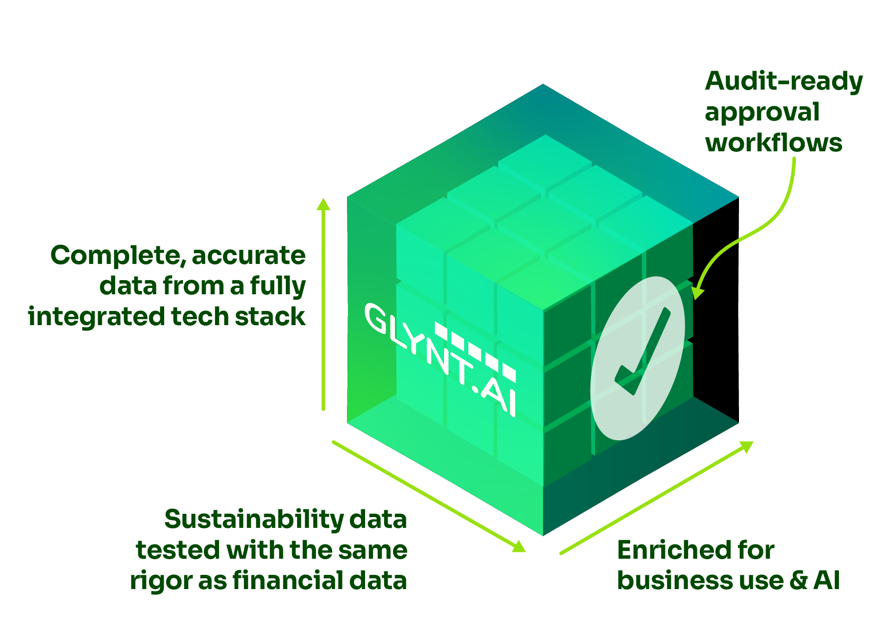A diagram of a cube, with callouts for "Complete, accurate data from a fully integrated tech stack," "Sustainability data tested with the same rigor as financial data," "Audit-ready approval workflows," and "Enriched for business use & AI."