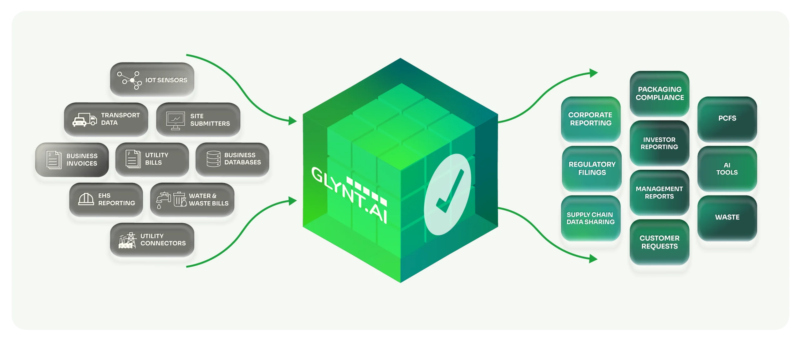 Diagram showing raw utility bills, invoices and supplier files flowing into GLYNT.AI, where data is extracted, validated and approved, then delivered as audit-ready data to reporting, finance and AI systems.