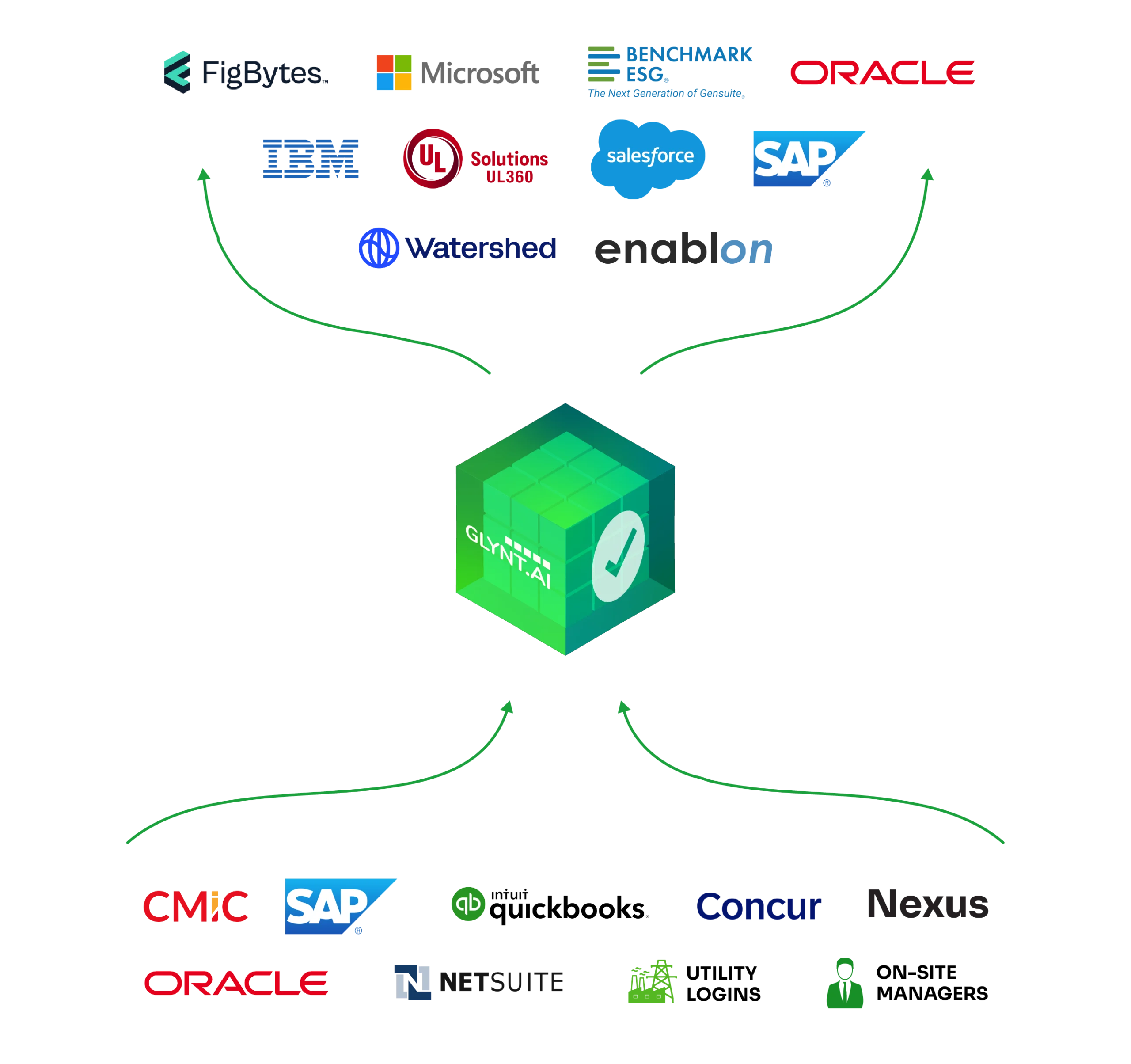 Vertical diagram: source documents at the bottom feed into GLYNT.AI in the middle, which delivers validated data to sustainability, finance and AI systems above.