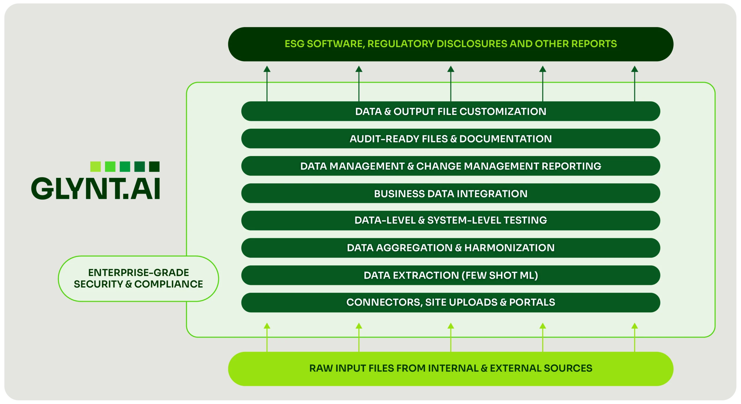 Diagram of the GLYNT.AI sustainability data layer. Raw input files from internal and external sources flow up through eight stacked layers: connectors, site uploads and portals; data extraction (Few Shot ML); data aggregation and harmonization; data-level and system-level testing; business data integration; data management and change management reporting; audit-ready files and documentation; and data and output file customization. Enterprise-grade security and compliance surrounds all layers. The output feeds ESG software, regulatory disclosures and other reports.