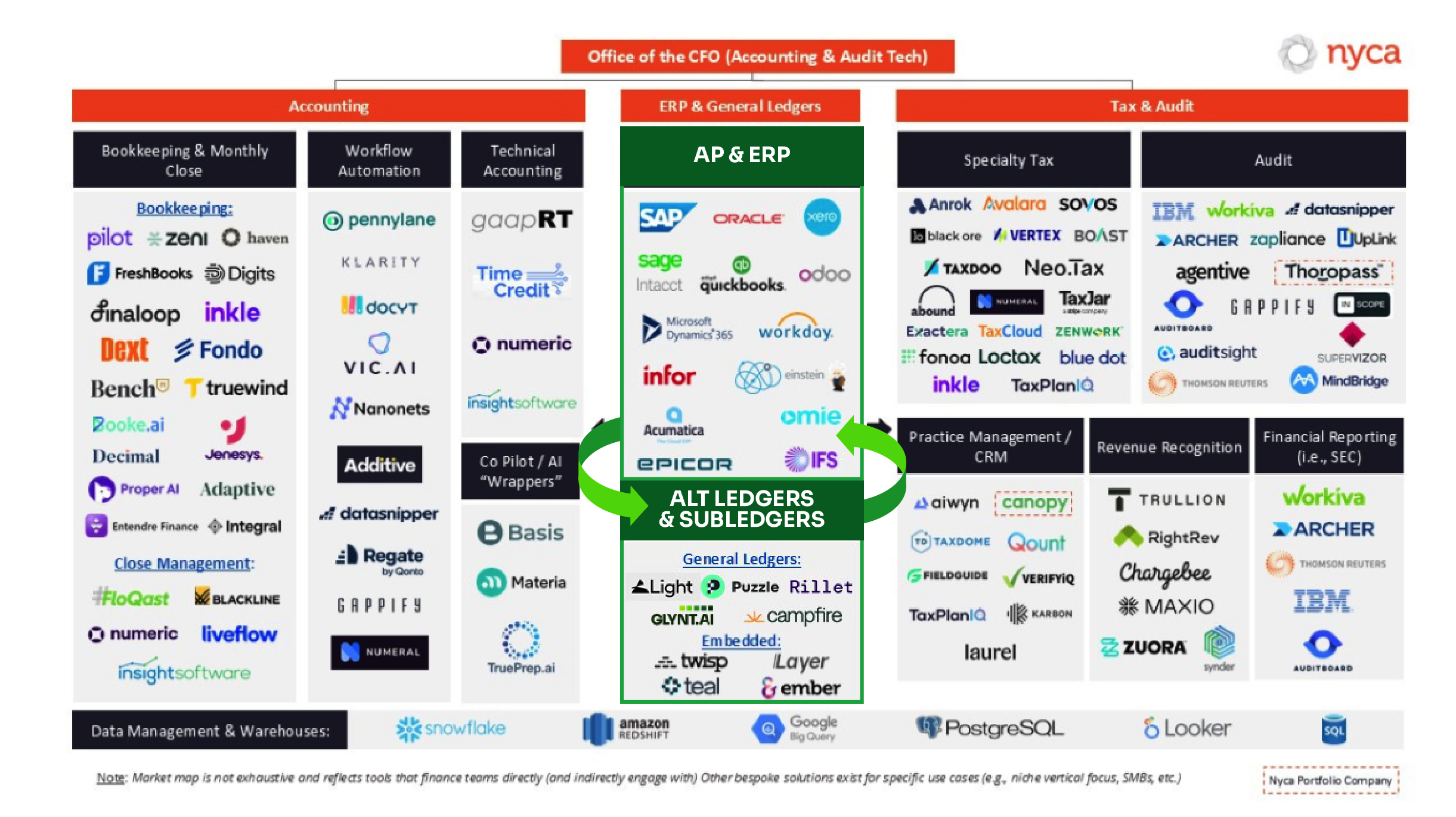 A chart of software showing categories of workflow automation, accounting, financial ledger, subledger, and reporting